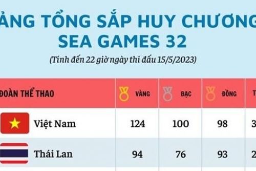 Đoàn thể thao Việt Nam tiếp tục gặt hái thành công trong 'ngày vàng', vững vị trí số 1 tại SEA Games 32