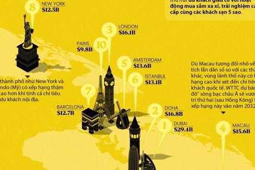 10 thành phố 'hút tiền' của du khách quốc tế nhiều nhất thế giới, châu Á có hai đại diện