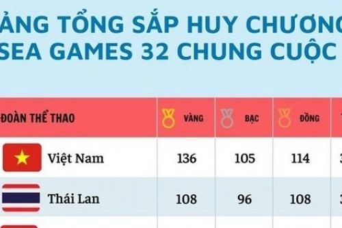 SEA Games 32: Đoàn thể thao Việt Nam giành kỳ tích, đứng đầu bảng tổng sắp huy chương, vượt xa mục tiêu
