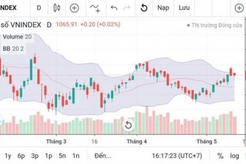 Chứng khoán ngày 17/5: Có thể chốt lời cổ phiếu vốn hóa vừa và nhỏ
