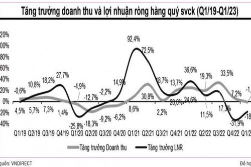 Kết quả kinh doanh của doanh nghiệp sẽ cải thiện từ quý II