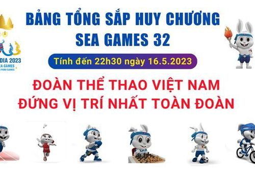 Đoàn Thể thao Việt Nam nhất toàn đoàn SEA Games 32