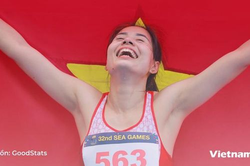 Việt Nam dẫn đầu tỷ lệ đạt HCV trên tổng số vận động viên dự SEA Games