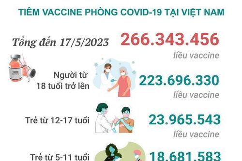 Tình hình tiêm vaccine phòng COVID-19 tại Việt Nam