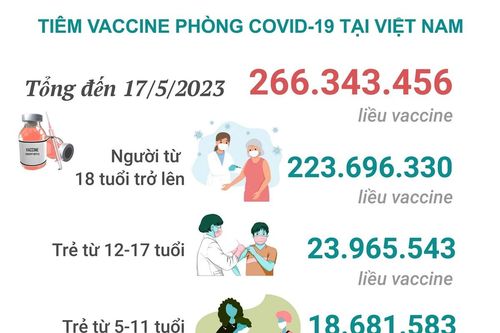 Tình hình tiêm vaccine phòng COVID-19 tại Việt Nam tính đến hết ngày 17/5/2023