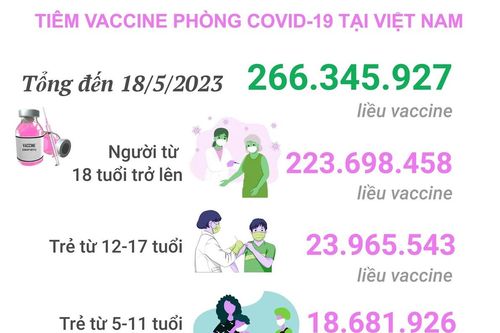 Tình hình tiêm vaccine phòng COVID-19 tại Việt Nam tính đến hết ngày 18/5/2023