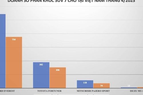 Ô tô 7 chỗ tại Việt Nam: Tăng giá vẫn bán chạy