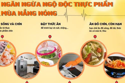 Infographic - Ngăn ngừa ngộ độc thực phẩm mùa nắng nóng