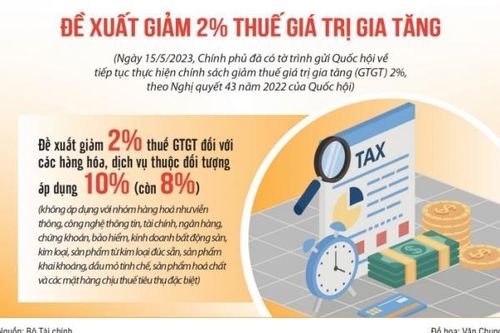 Giảm thuế giá trị gia tăng 2%, thêm động lực hỗ trợ doanh nghiệp