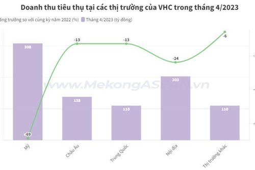 Doanh thu xuất khẩu thủy sản sang Mỹ của Vĩnh Hoàn giảm tới 69%