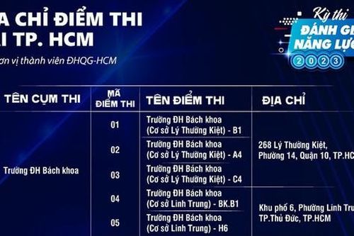 39 điểm đánh giá năng lực đợt 2 của Đại học Quốc gia Thành phố Hồ Chí Minh