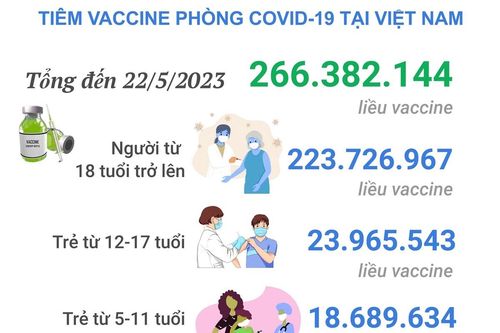 Tình hình tiêm vaccine phòng COVID-19 tại Việt Nam tính đến hết ngày 22/5/2023