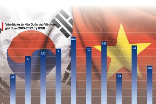 Đầu tư Hàn Quốc vào Việt Nam sau 30 năm thiết lập quan hệ ngoại giao