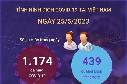 Ngày 25/5/2023: Có 1.174 ca mắc mới COVID-19, 439 F0 khỏi bệnh