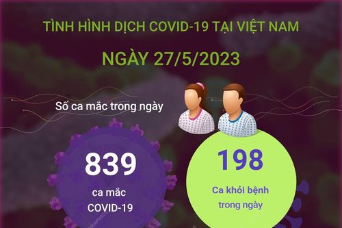 Ngày 27/5/2023: Có 839 ca mắc mới COVID-19, 189 F0 khỏi bệnh