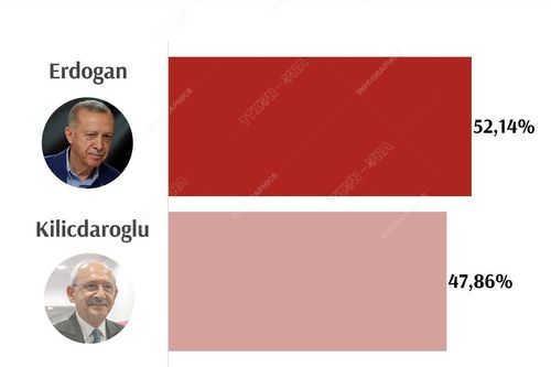 Thông tin Tổng thống Thổ Nhĩ Kỳ Erdogan tái đắc cử