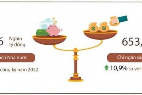 Chi ngân sách nhà nước 5 tháng tăng gần 11% so với cùng kỳ 2022