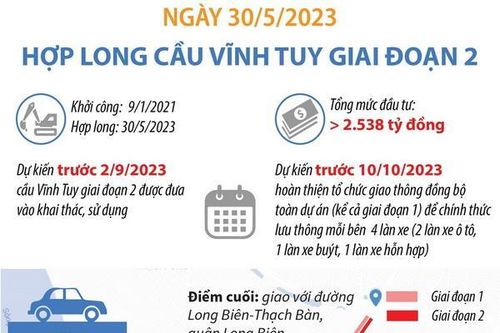 Dự kiến trước 2/9: Đưa vào khai thác, sử dụng cầu Vĩnh Tuy giai đoạn 2