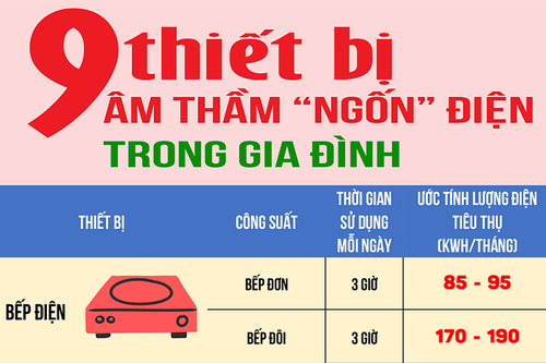 9 thiết bị âm thầm 'ngốn' điện trong gia đình