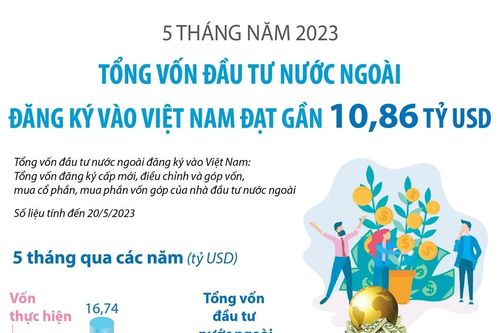 5 tháng, vốn đầu tư nước ngoài vào Việt Nam đạt gần 10,86 tỷ USD