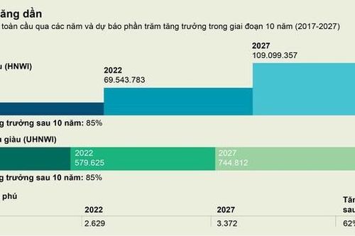 Việt Nam có 1.300 người siêu giàu vào năm 2027
