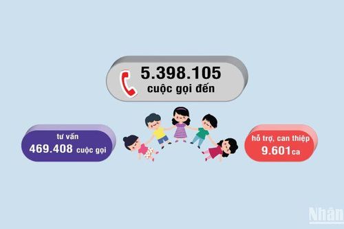 Tổng đài 111 và 19 năm hỗ trợ trẻ em qua những con số