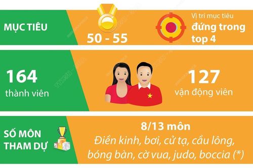 ASEAN Para Games 12: Đoàn Thể thao Việt Nam phấn đấu lọt top 4