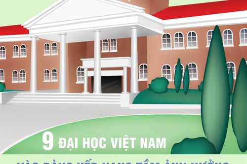 9 đại học Việt Nam vào bảng xếp hạng tầm ảnh hưởng
