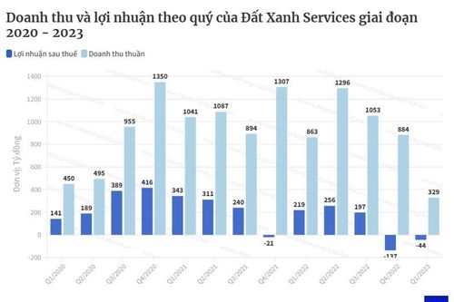 Đất Xanh Services sẽ ĐHCĐ bất thường vào tháng 7
