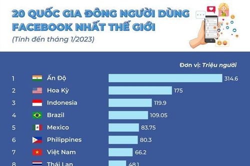 Việt Nam vào top 20 nước đông người dùng Facebook nhất