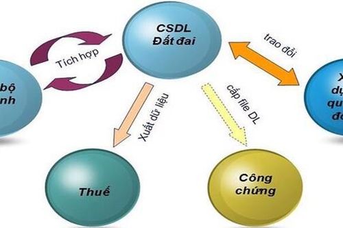 Thái Nguyên: Đẩy nhanh tiến độ xây dựng và vận hành cơ sở dữ liệu đất đai
