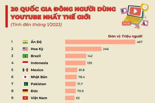 20 quốc gia có đông người dùng YouTube nhất thế giới