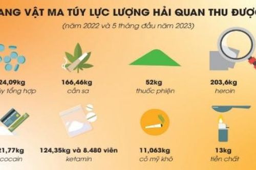 Ngành Hải quan: Chốt chặn ma túy thâm nhập vào nội địa
