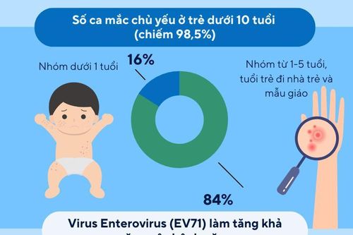 Cảnh báo gia tăng đột biến các ca bệnh chân tay miệng