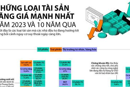 Những tài sản nào tăng giá mạnh nhất năm 2023 và 10 năm qua?