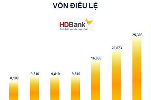 HDBank được chấp thuận tăng vốn điều lệ lên mức hơn 29.000 tỷ đồng