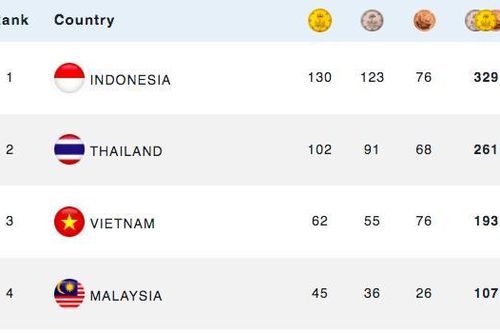 Việt Nam vượt chỉ tiêu huy chương vàng tại ASEAN Para Games 2023