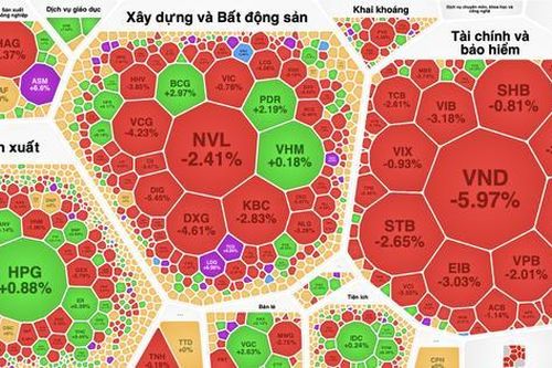 Áp lực chốt lời diện rộng, thanh khoản HoSE vượt mức tỷ USD