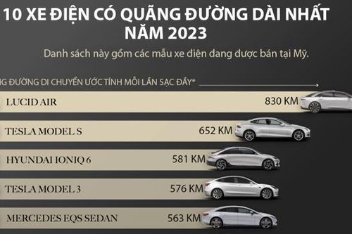 10 xe điện có tầm đi dài nhất năm 2023