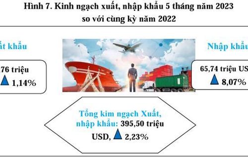 Kiên Giang tăng trưởng tốt trong 5 tháng đầu năm 2023