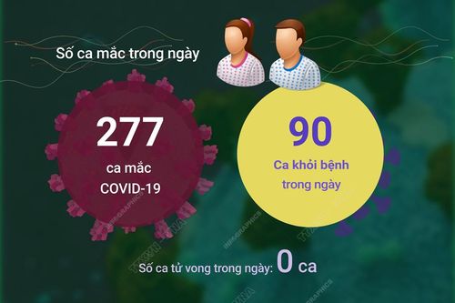Ngày 9/6/2023: Cả nước ghi nhận 277 ca COVID-19 mới, 90 F0 khỏi bệnh