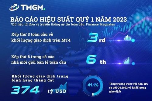 TMGM tăng trưởng vượt bậc trong quý I/2023