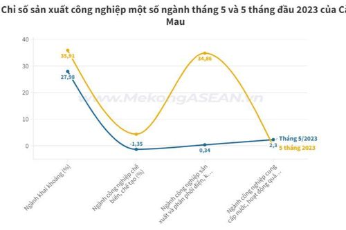 Bức tranh kinh tế tháng 5 của Cà Mau có gì nổi bật?