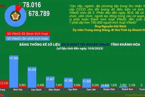 Thống kê số liệu kích hoạt tài khoản VNeID tỉnh Khánh Hòa (tính đến ngày 10/6/2023)