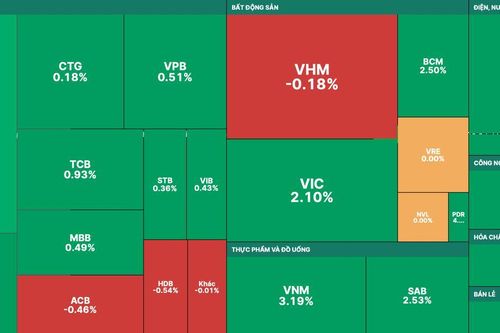 Chứng khoán vụt tăng cuối phiên