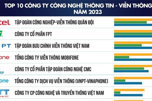 Top 10 công ty công nghệ uy tín năm 2023