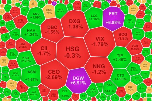 VN-Index bật tăng cuối phiên, cổ phiếu bán lẻ trở lại đường đua