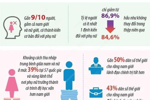 Liên hợp quốc: Thế giới khó đạt mục tiêu bình đẳng giới vào năm 2030