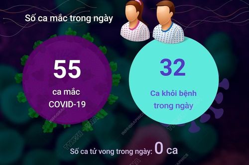 Ngày 18/6 có 55 ca COVID-19 mới, 32 F0 khỏi bệnh