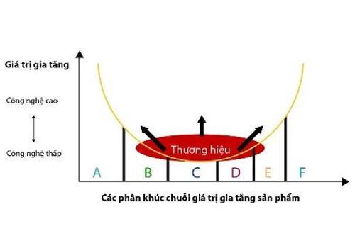 Cơ hội của chuỗi giá trị toàn cầu